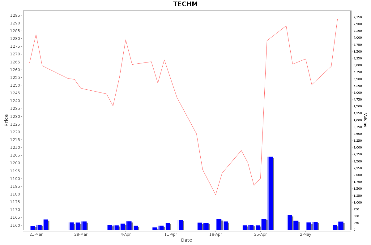 TECHM Daily Price Chart NSE Today